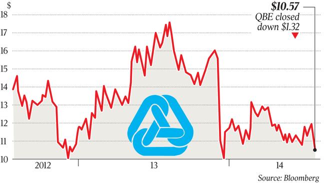 QBE share price chart