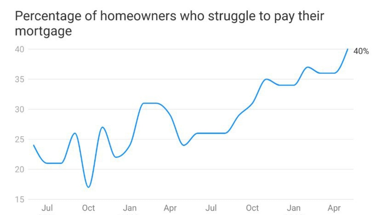 Finder has released data on the number of Australians struggling to pay their mortgage.