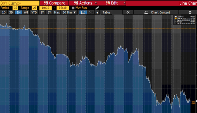 USD dollar index on trade-weighted basis over the last month. (Source: Bloomberg)