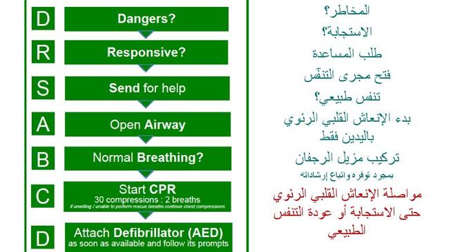 Basic life support actions to take.