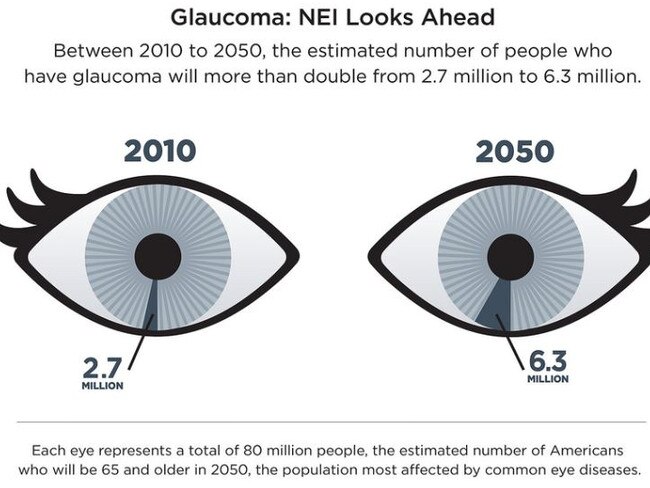 More than 6m people are expected to be diagnosed with glaucoma in 2050.