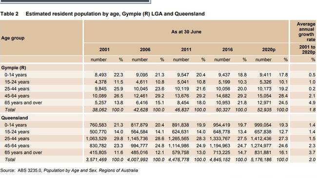 ABS demographic data showing the decline in the number of children in the Gympie region.