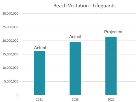 Beach visits are about to boom requiring more backup for lifeguards on Gold Coast hot spots. Graphic: Gold Coast City Council.