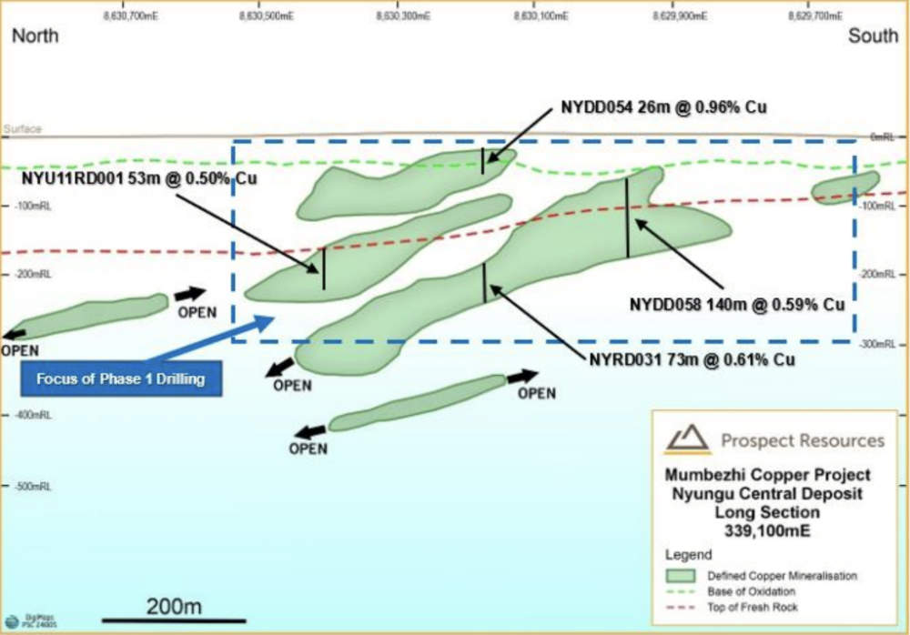 Nyungu Central long section showing defined copper mineralisation. Pic: Prospect Resources