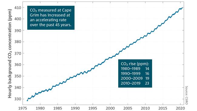 Carbon dioxide concentration, in parts per million, measured at Cape Grim over time. Picture: BOM / CSIRO