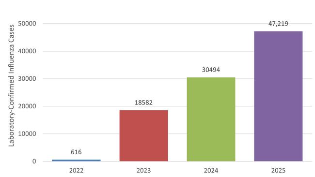 Q1 influenza case numbers have skyrocketed in Australia since the pandemic.