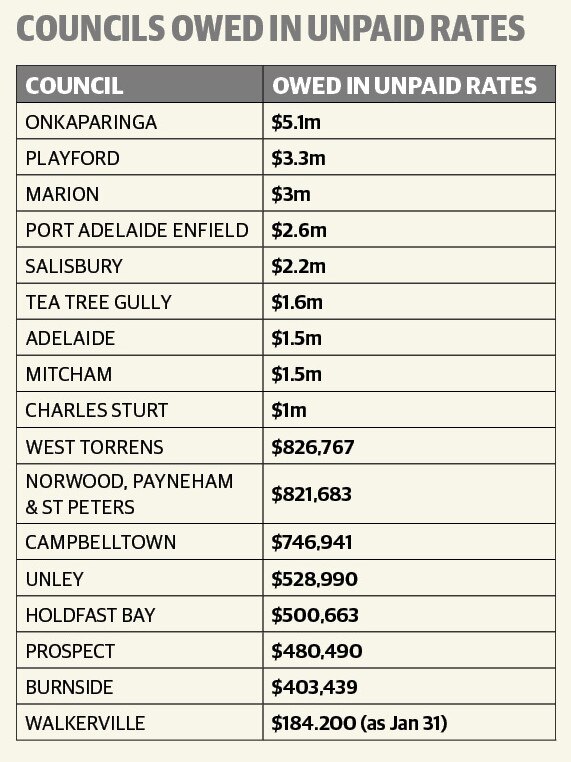 A table of how much councils are owed in unpaid rates