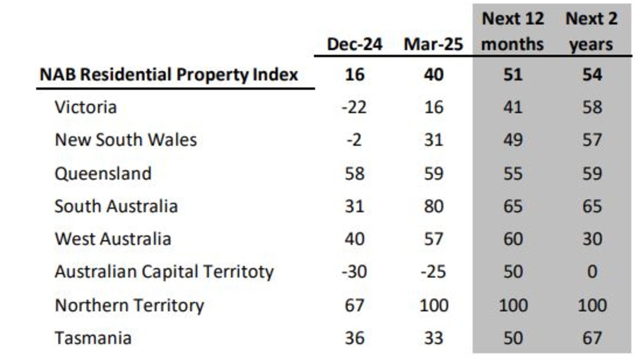 NAB Residential Property Index: States. Source: NAB