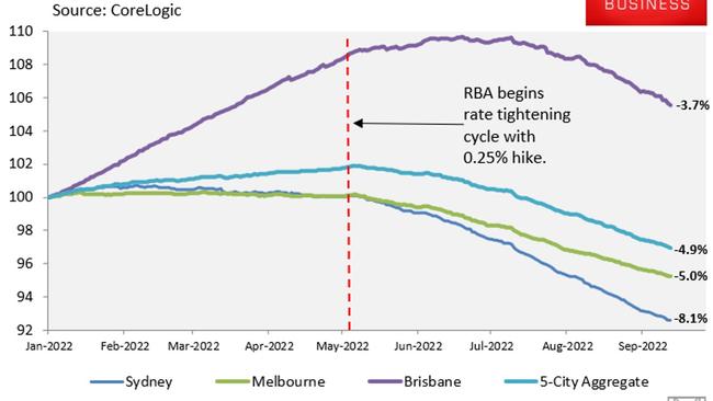 The Australian dwelling values index shows house prices are dropping. Picture: MacroBusiness.