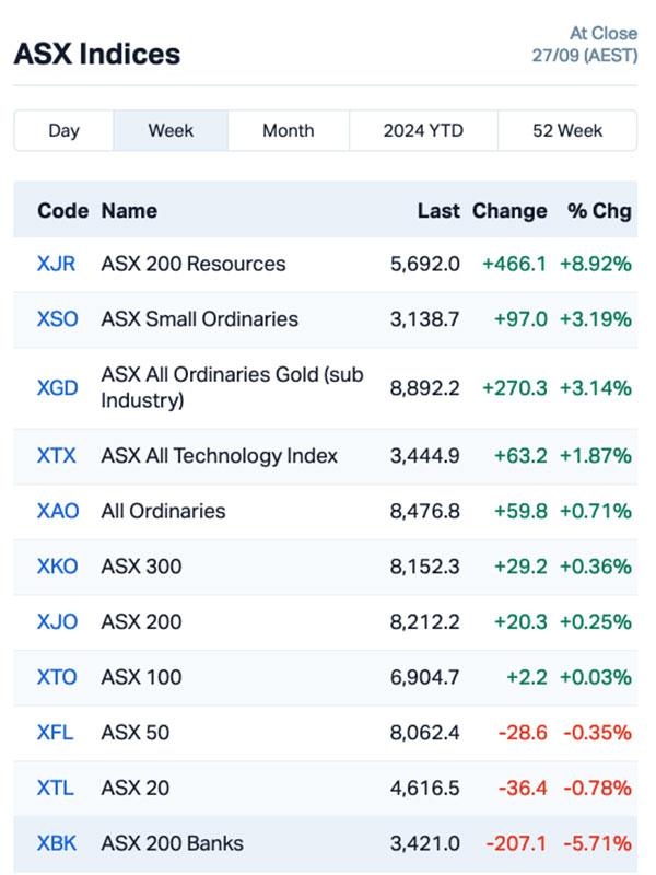 Chart: Marketindex