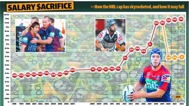 NRL players are nervous, with talk the salary cap could be cut by 40 per cent next year.