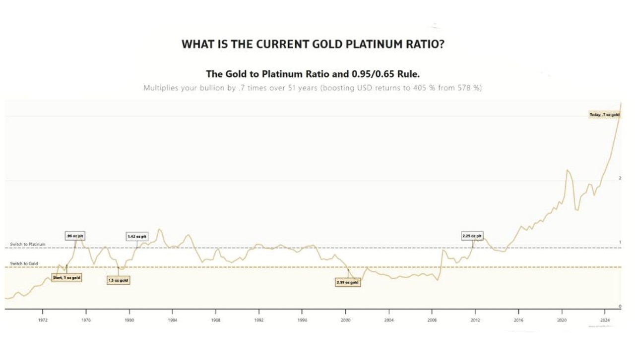 The gold to platinum ratio.
