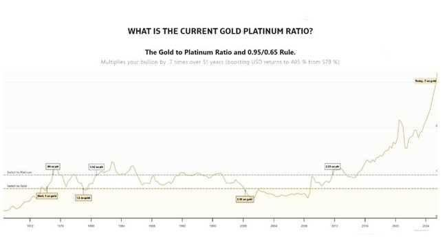The gold to platinum ratio.