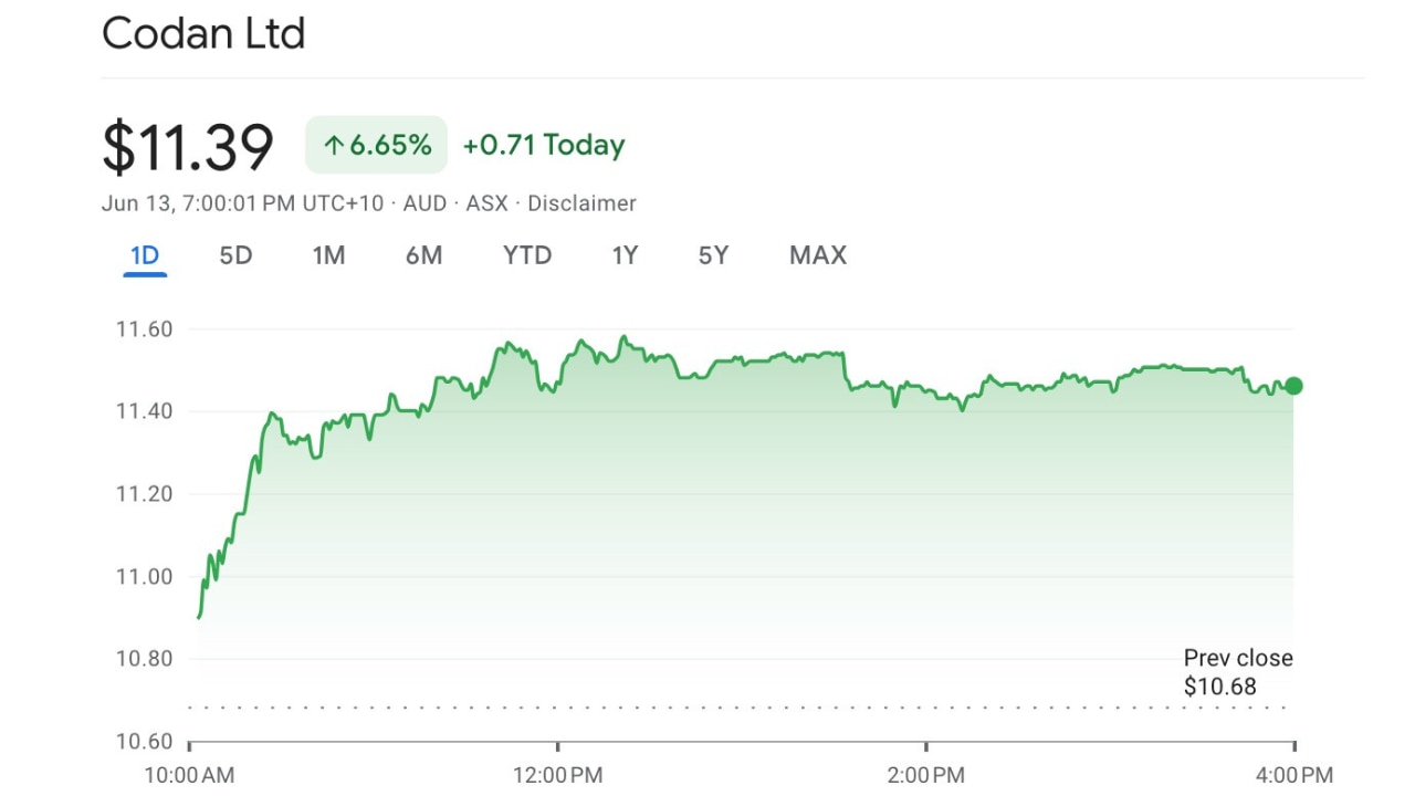 Codan's performance across Friday, June 14.