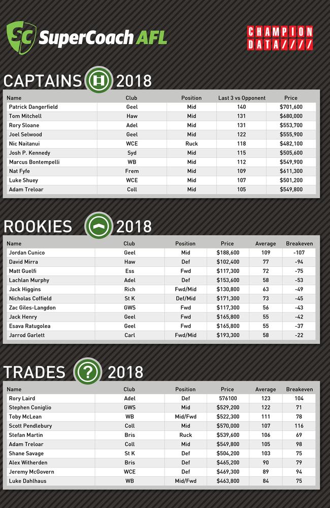 Champion Data's key SuperCoach numbers for Round 5.