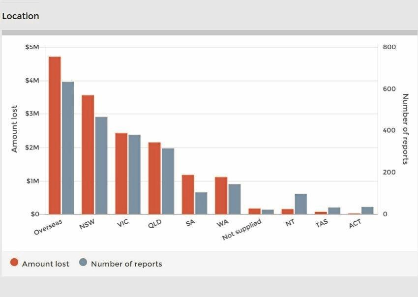 Graph depicting amount of money lost by location. SOURCE: Scamwatch. Picture: Contributed