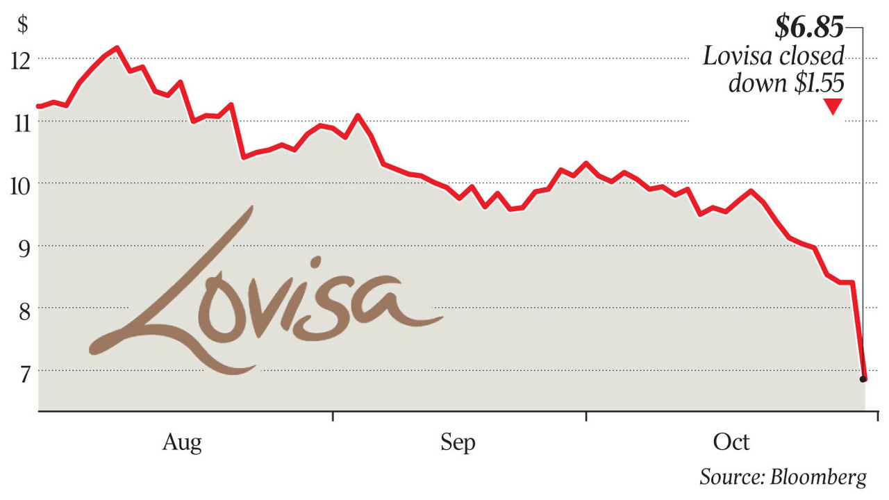 Lovisa sales dip highlights best and worst charts in Aussie retail