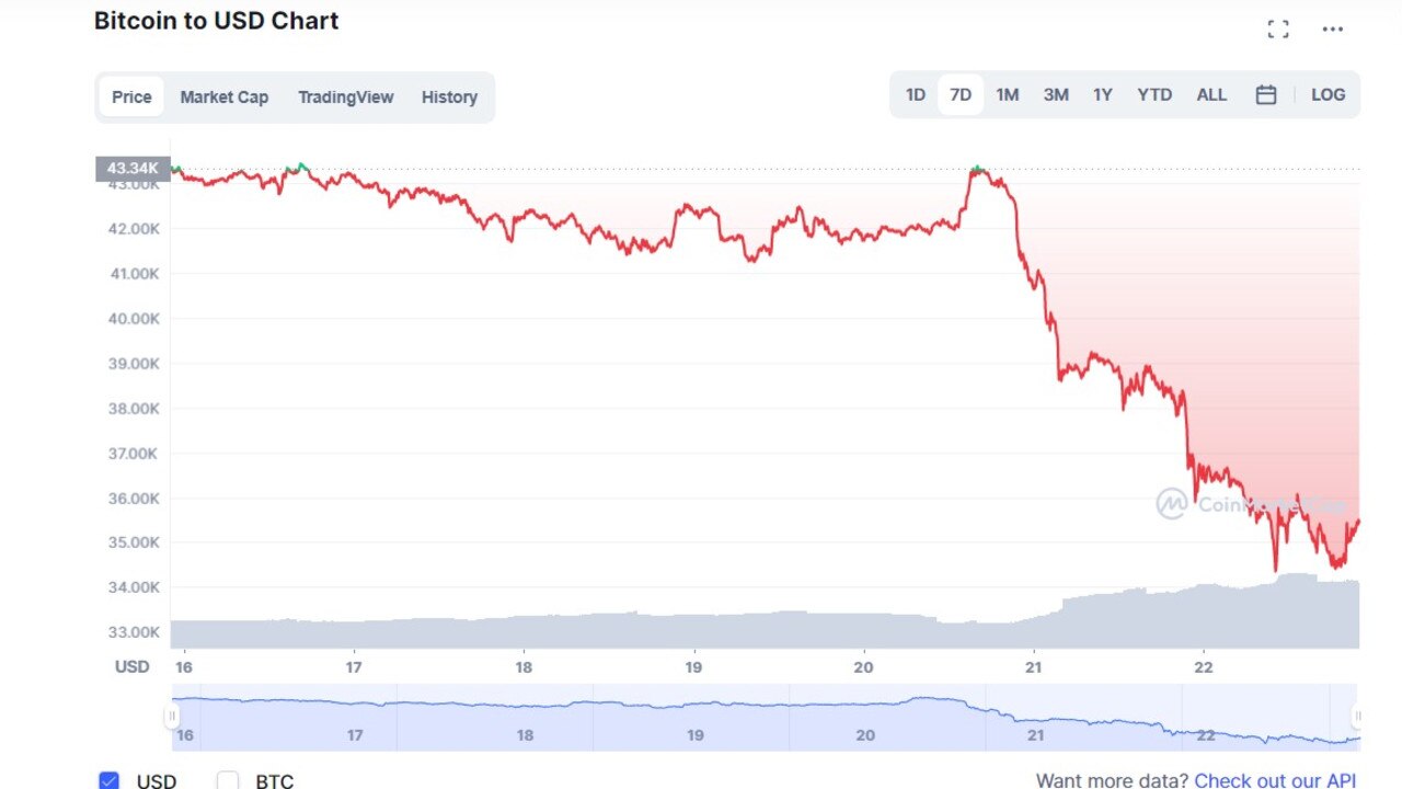 It has been a bad week for bitcoin. Picture: CoinMarketCap