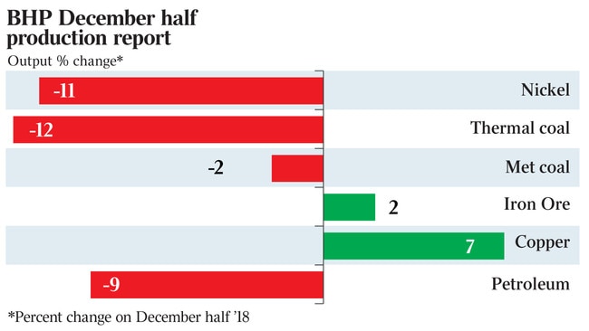 BHP December half production report