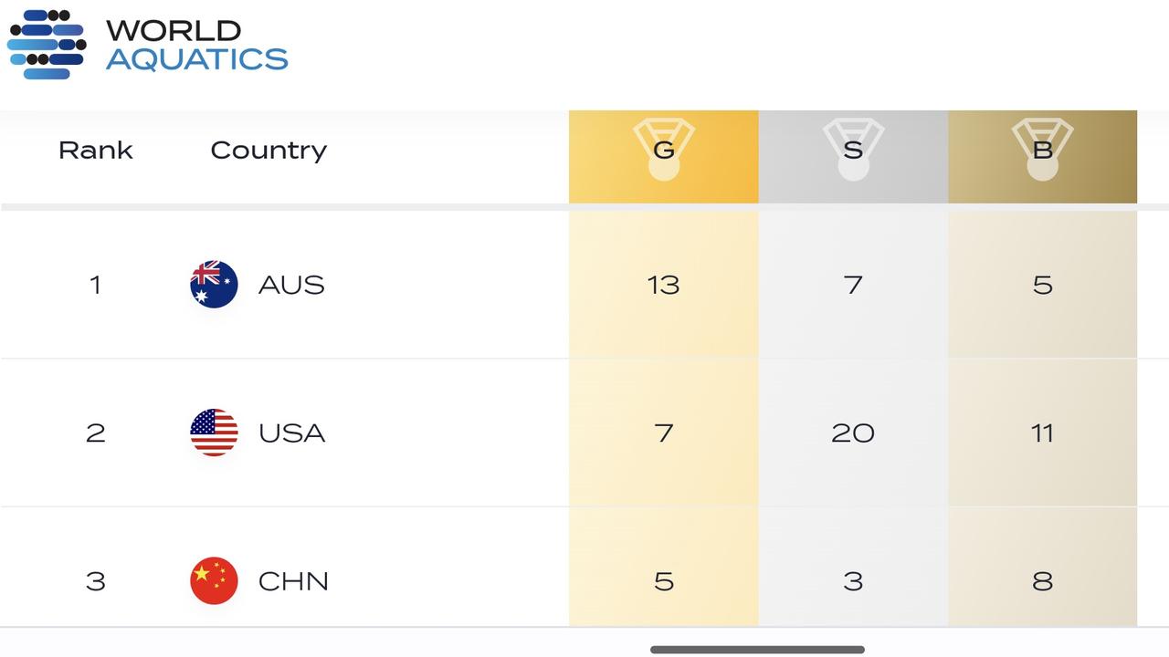 World Swimming championships 2023 Australia loses team award to