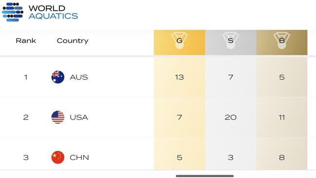 The final medal tally from the 2023 World Championships.