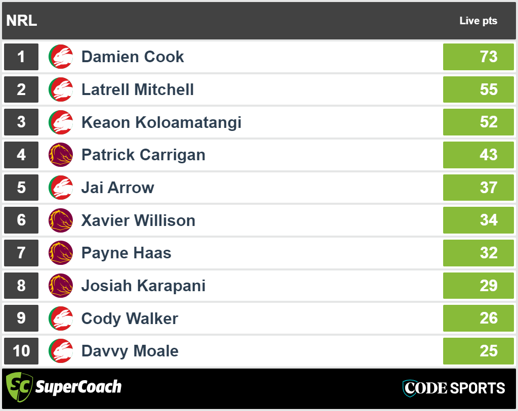 Rabbitohs vs Broncos - top SuperCoach halftime scores