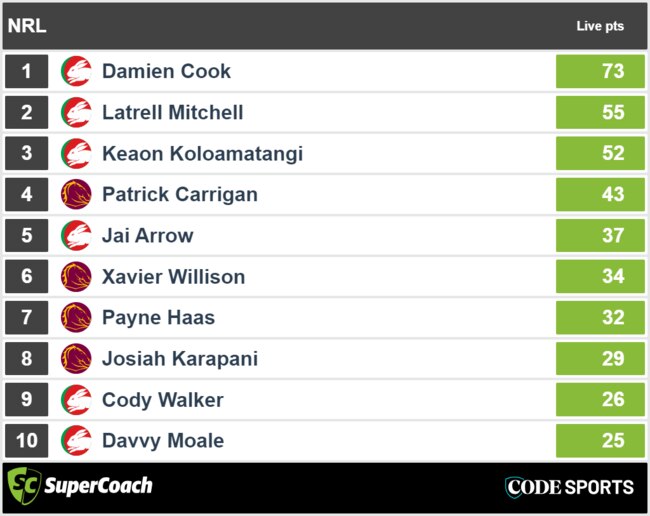 Rabbitohs vs Broncos - top SuperCoach halftime scores