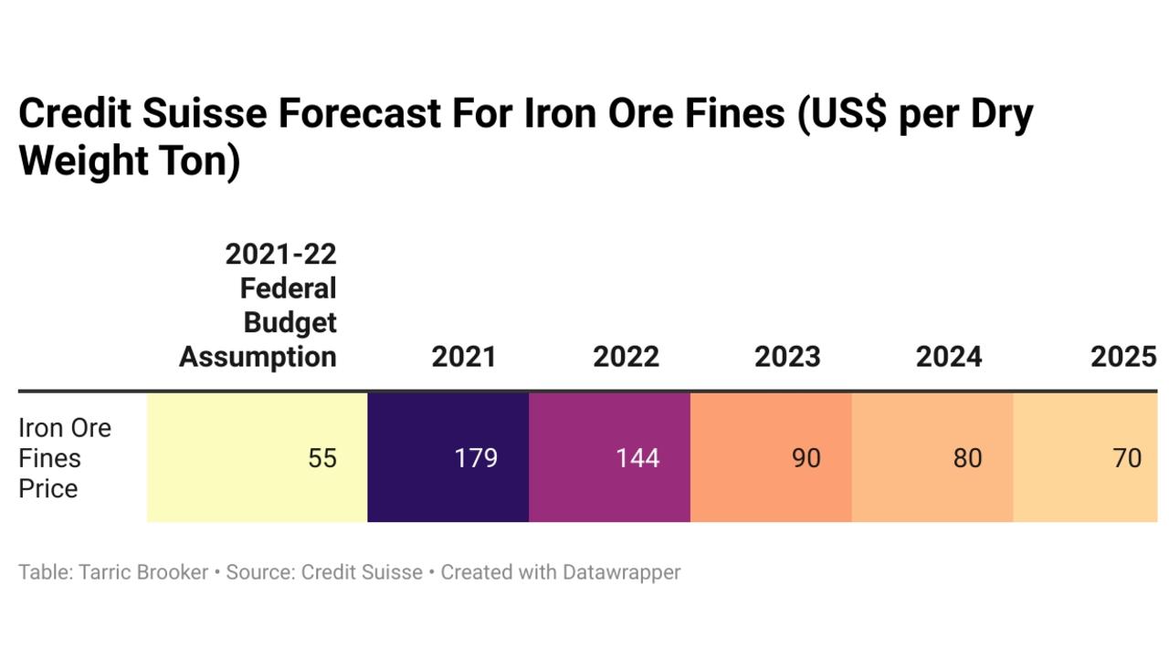 Iron ore prices are anticipated to rise.