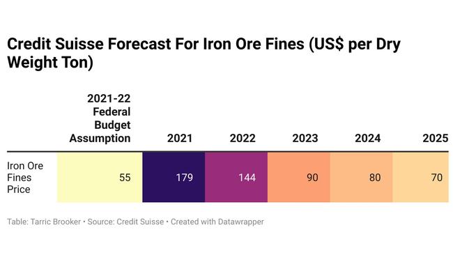 Iron ore prices are anticipated to rise.