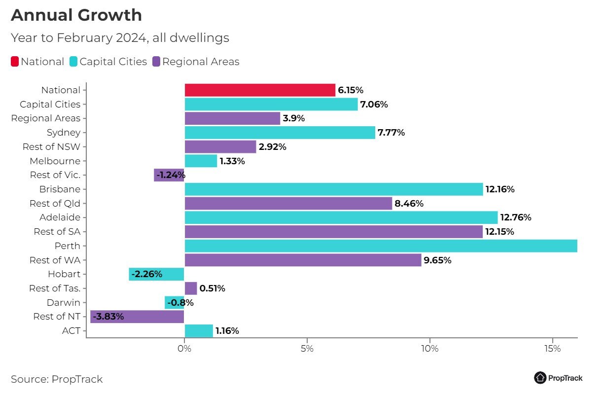 The annual change in home prices across the country as of February 2024. Picture: PropTrack