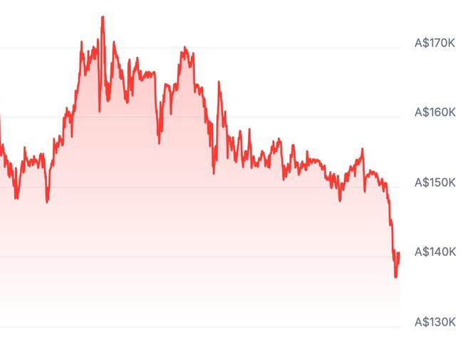 The cryptocurrency market is reeling after a sharp sell-off wiped out US$1.56 billion ($2.46 billion) over the past 24 hours.