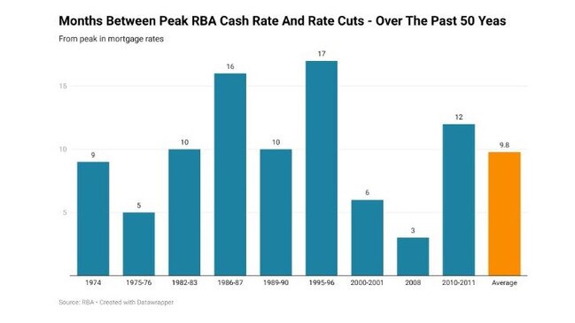 On average, interest rates have stayed at their cyclical peak for just 9.8 months in rate cut cycles over the past 50 years.