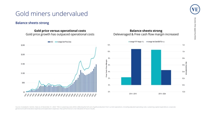 Margins have been expanding and gold miners are becoming increasingly deleveraged. Pic: VanEck