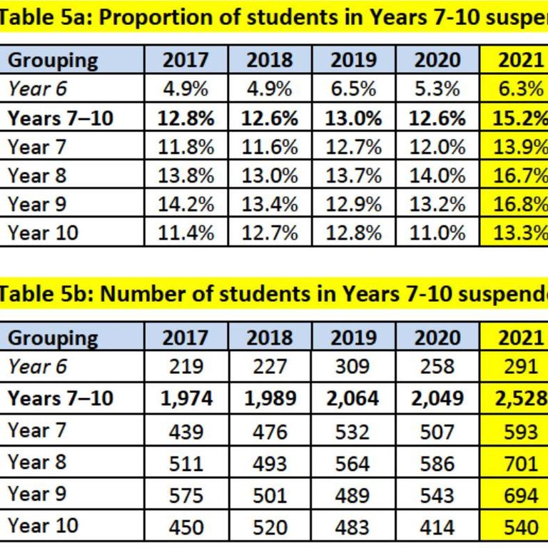 Tasmanian school suspension data. Picture: Supplied