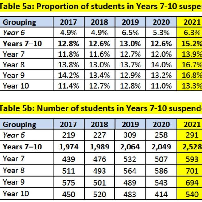 Tasmanian school suspension data. Picture: Supplied