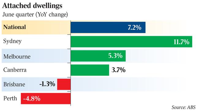 Attached dwellings - june qtr YOY change
