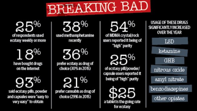 Key findings from the latest survey (2016) of Australians who regularly use psychostimulants. Source: The Ecstasy and Related Drugs Reporting System (DERS)