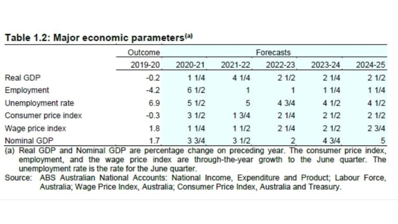 The 2021 federal budget included some worrying stats on wage growth.