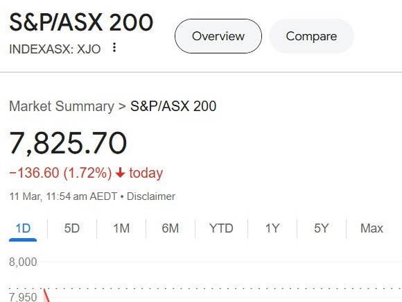 The Aussie market slumped 1.7 per cent in morning trade on the March 11, 2025 trading day. Picture: Supplied