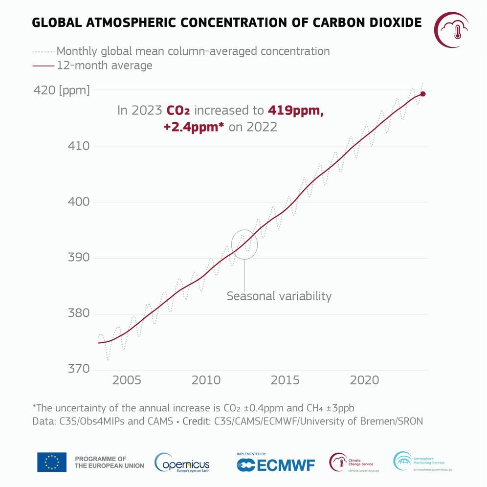 CO2 emissions soared to record levels in 2023, with the concentration of CO2 in the atmosphere rising to its highest record level of 419 parts per million. Picture: C3S/ECMWF