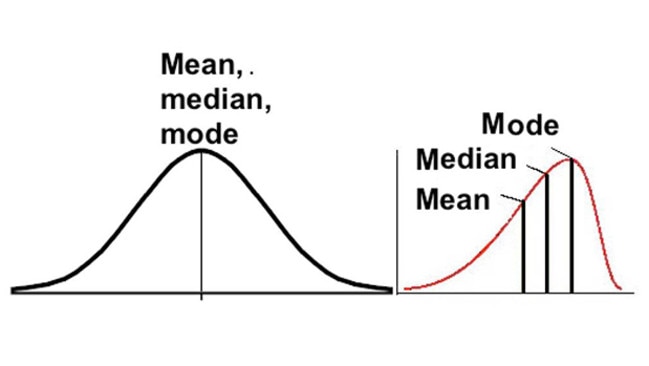 Normal distribution on the left, skewed distribution on the right.