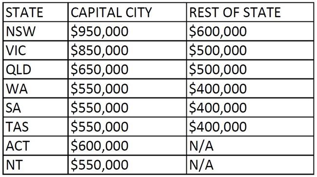 Source: Housing Minister and Assistant Treasurer