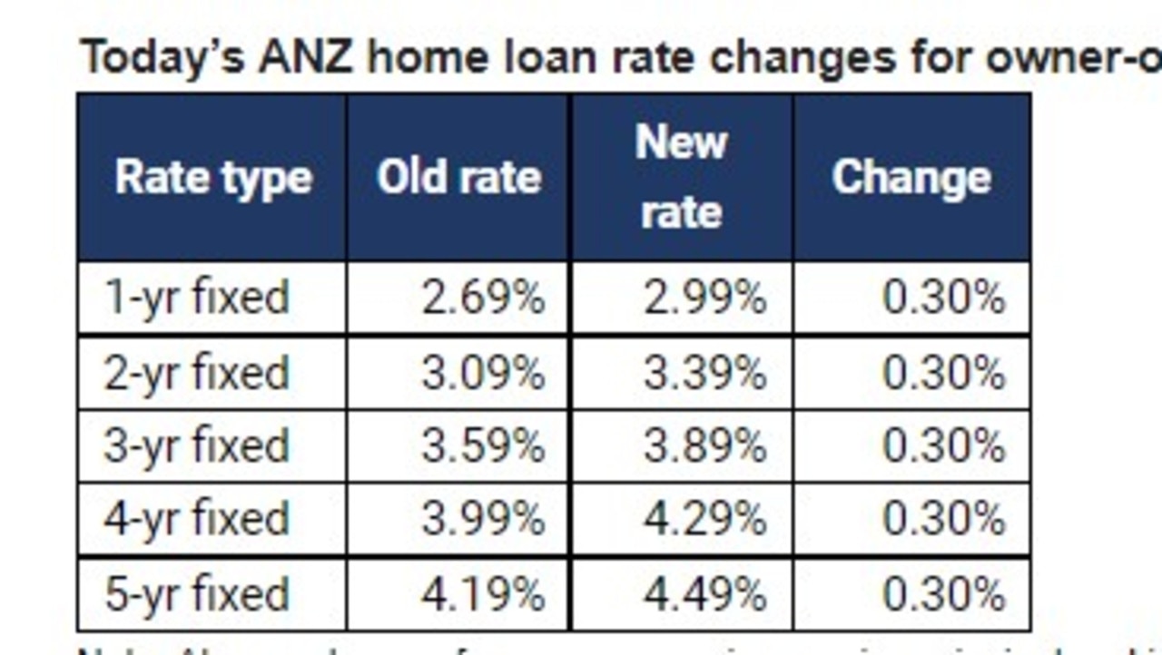 Big lenders ANZ and NAB lift fixed rates once again as costs rise, RBA