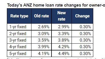 ANZ fixed interest rates for owner-occupiers.