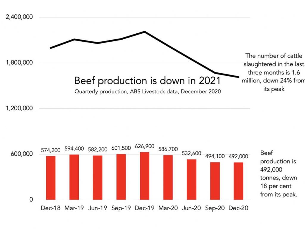 Meat prices to rise due to drought, beef shortage