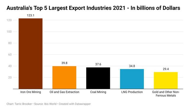 Iron ore is Australia’s most valuable export.