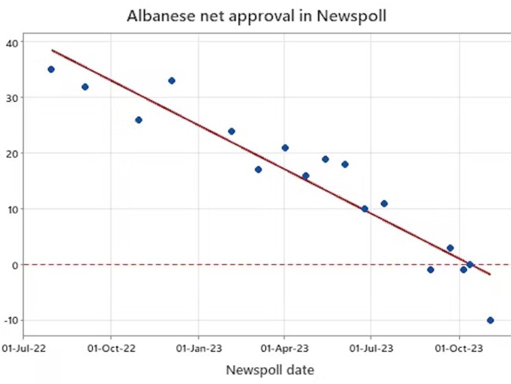 Anthony Albanese's approval rating is trending sharply down.