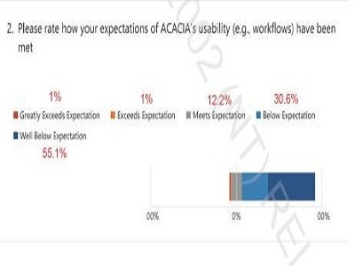 Results of an RDPH ED staff survey in December 2023. Picture: Supplied