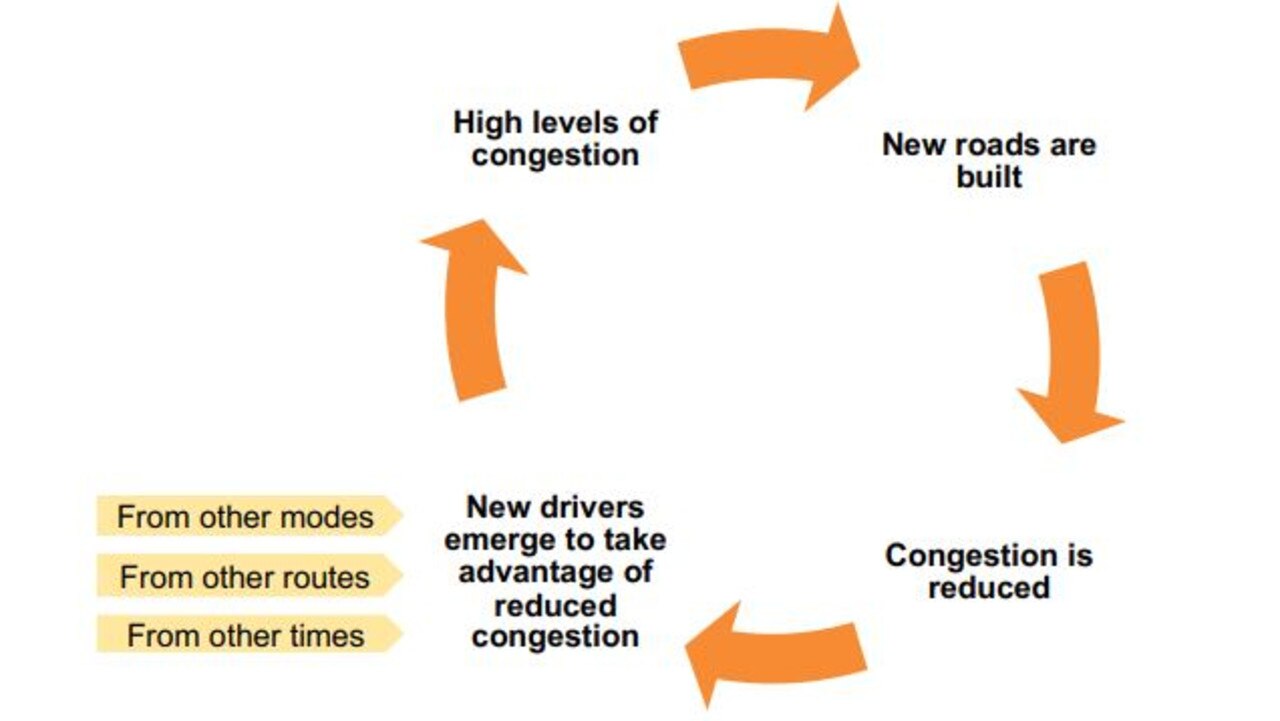 More roads are built to tackle congestion. But then end up creating more congestion. Picture: Grattan Institute