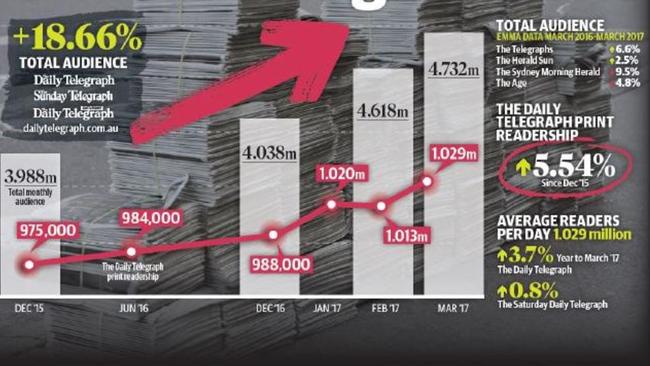 Since a low in December 2015, the DT has gained an extra 54,000 people every day of the week..